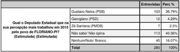 Gustavo Neiva é o deputado que mais trabalhou por Floriano, revela pesquisa.(Imagem:180graus)