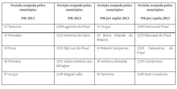 Floriano é um dos 10 municípios do PI que geram 65,26% da riqueza total do Estado.(Imagem:Reprodução)