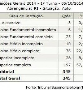 Segundo dados do TSE, 9,86% só têm o ensino fundamental.(Imagem:Divulgação)