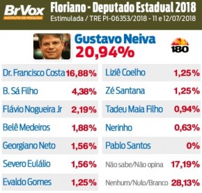 Gustavo Neiva lidera intenções de voto para deputado estadual em Floriano (Imagem:180graus)