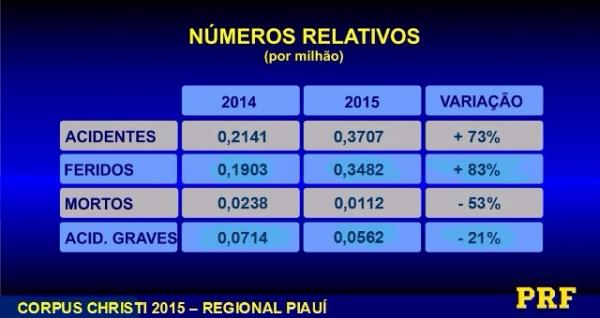 PRF divulga balanço geral da Operação Corpus Christi 2015.(Imagem:PRF/PI)