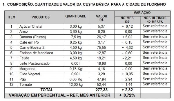 Cesta básica em Floriano tem variação de +  0,72% em comparação ao mês anterior.(Imagem:Divulgação)