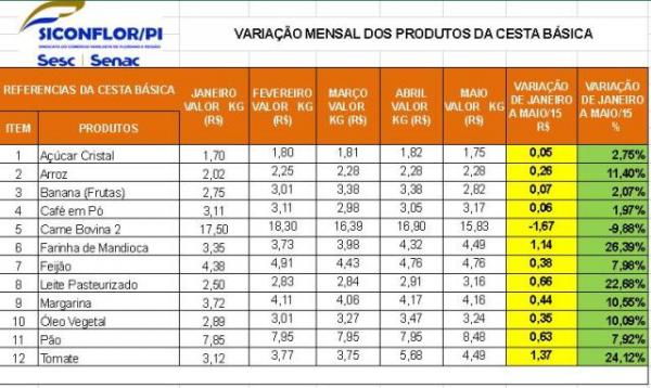 Variação mensal dos produtos da cesta básica.(Imagem:Reprodução/FlorianoNews)