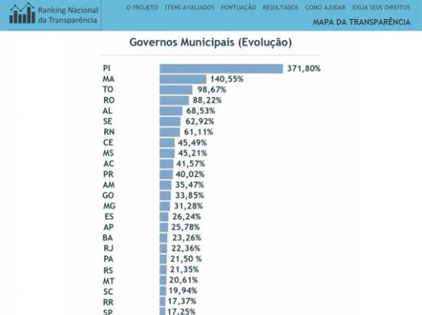 Evokução das cidades do Piauí com relação à trasnparência.(Imagem:Reprodução)