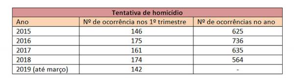 Tentativa de homicídio(Imagem:Divulgação)