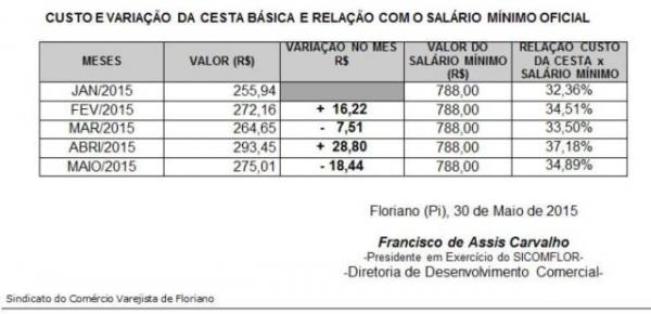 Custo e variação da cesta básica e relação com o salário mínimo oficial.(Imagem:Reprodução/FlorianoNews)