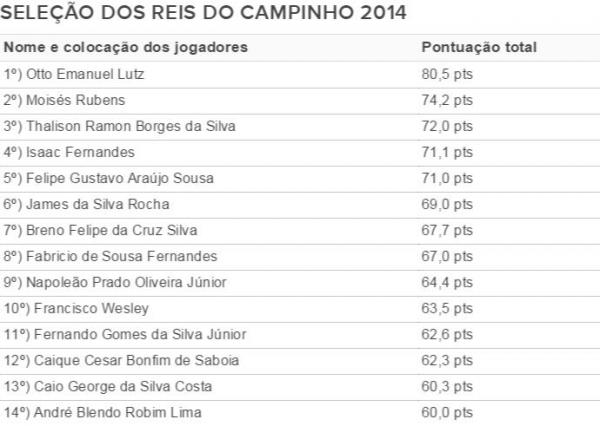 Tabela Reis do Campinho(Imagem:Infoesporte)