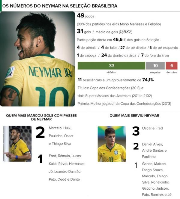 Protagonista, atacante faz o seu 50º jogo pelo Brasil na estreia no Mundial, nesta quinta-feira, contra a Croácia. Jogador nunca ficou fora de um jogo com Felipão.(Imagem:Editoria de Arte)