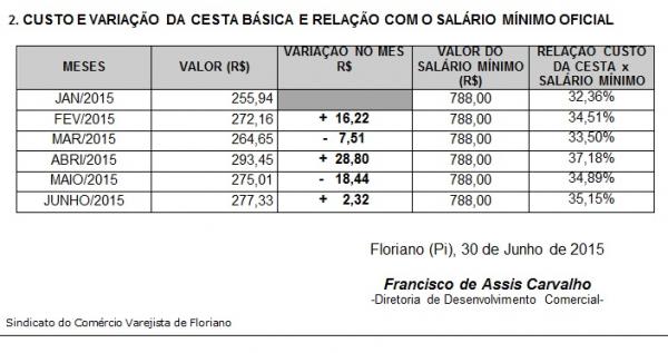 Cesta básica em Floriano tem variação de +  0,72% em comparação ao mês anterior.(Imagem:Divulgação)