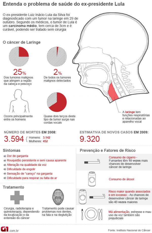 Câncer de laringe(Imagem:Editoria de arte/G1)