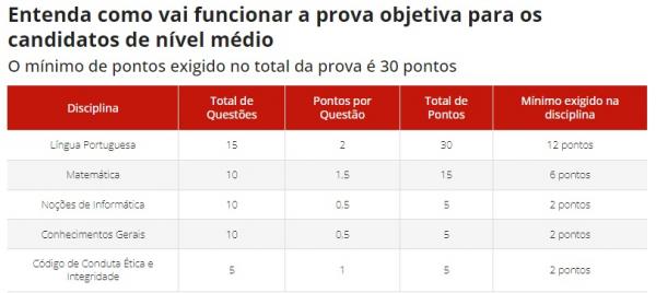 prova(Imagem: Empresa Brasileira de Correios e Telégrafos)