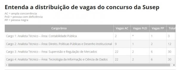 Entenda a distribuição de vagas do concurso da Susep(Imagem:Diário Oficial da União)