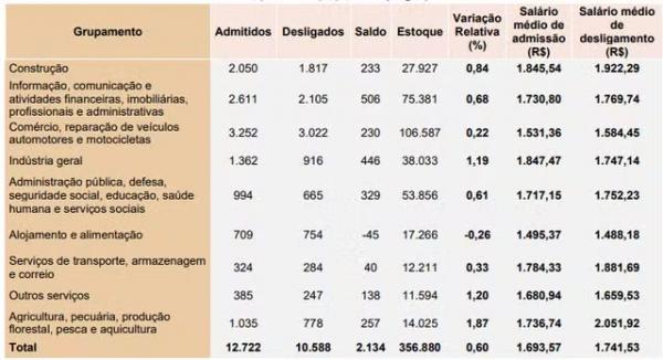 Panorama do mercado de trabalho formal, por Grupamentos de Atividades Econômicas Piauí (maio/2024)(*) (no de empregos)(Imagem:Elaborado pela Superintendência CEPRO/SEPLAN a partir do Novo Caged (2024))