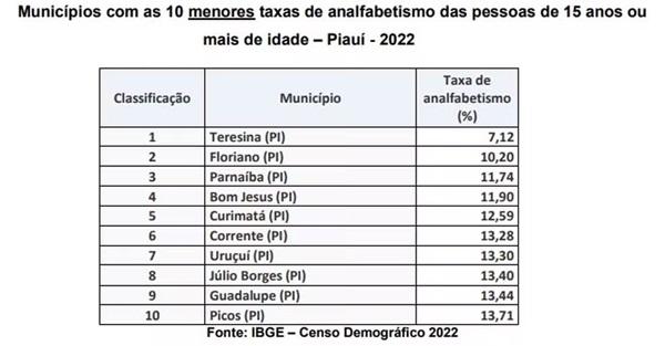 Municípios com as 10 menores taxas de analfabetismo das pessoas de 15 anos ou mais de idade ? Piauí ? 2022 (Imagem: IBGE)