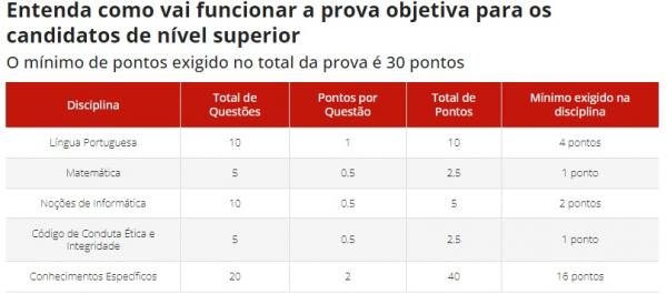 Prova(Imagem:Empresa Brasileira de Correios e Telégrafos)