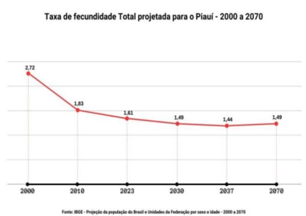 Taxa de fecundidade total projetada para o Piauí - 2000 a 2070(Imagem:Reprodução)