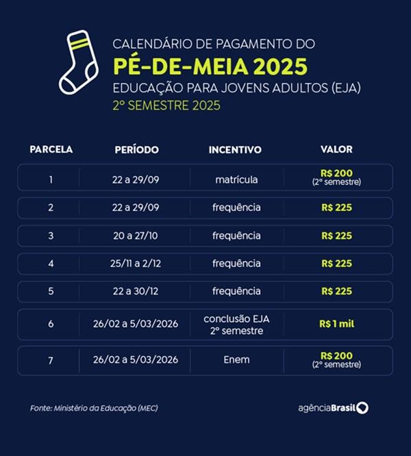 Pé-de-Meia: confira calendário de pagamento de 2025(Imagem:Ministério da Educação (MEC))