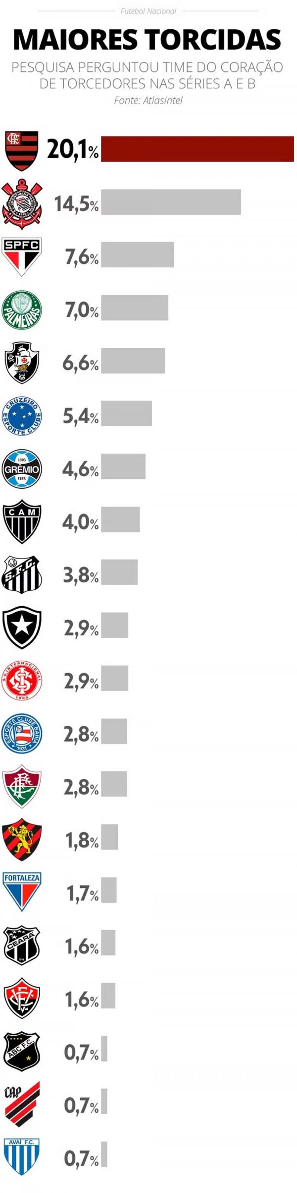 Pesquisa Atlas maior torcida.(Imagem:AtlasIntel/ge)