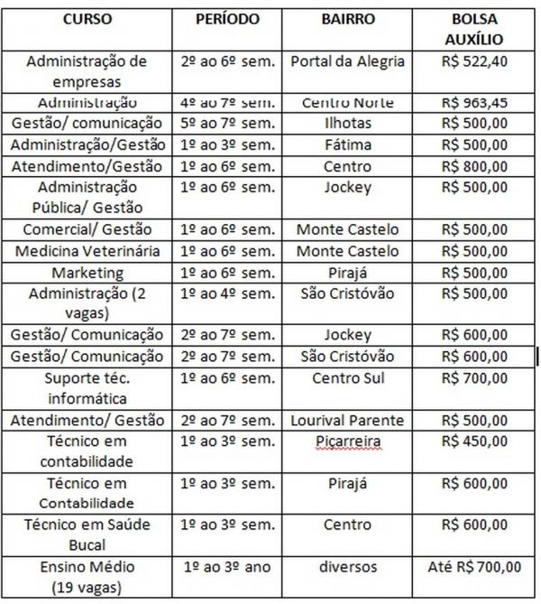 Vagas ofertadas pelo CIEE.(Imagem:Divulgação)