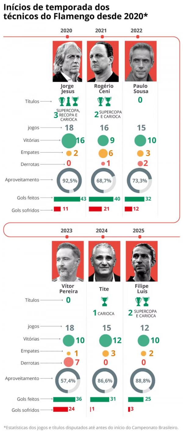 Em 2025, com Filipe Luís, Flamengo tem início de temporada próximo ao que Jorge Jesus fez em 2020.(Imagem:Editoria de Arte)