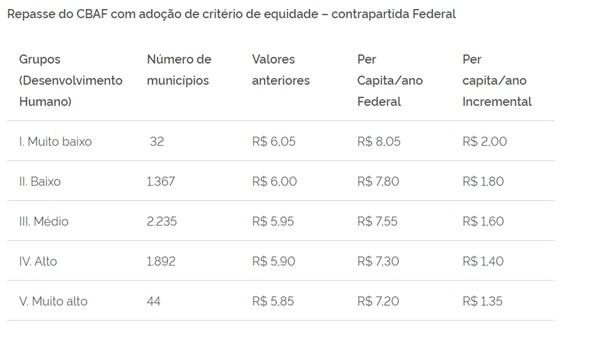 Repasse do CBAF com adoção de critério de equidade ? contrapartida Federal(Imagem:Reprodução Ministério da Saúde)