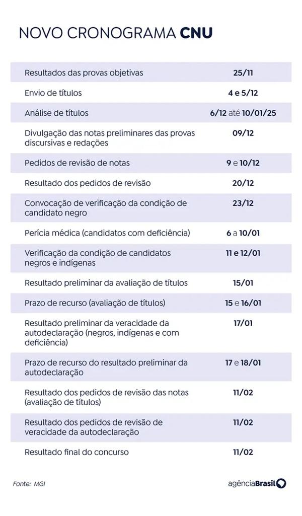 CNU: adiamento do resultado para fevereiro custará R$ 4,7 mi à União(Imagem:MGI)