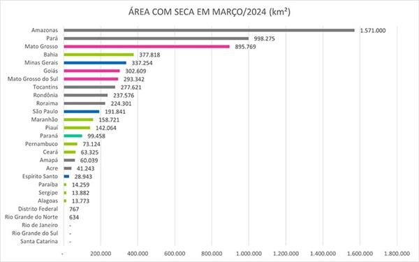 Área com seca em Março/2024 (km²)(Imagem:Reprodução)