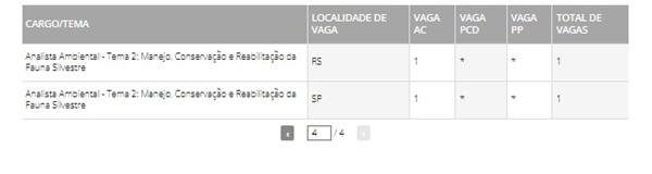 Distribuição de vagas do concurso do Ibama(Imagem:Reprodução)