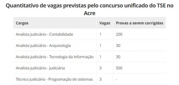 Quantitativo de vagas previstas pelo concurso unificado do TSE no Acre.(Imagem:Diário Oficial da União)