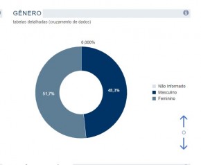 Mulheres vão decidir eleição e 38 mil piauienses podem votar pela 1ª vez neste domingo(Imagem:Reprodução)