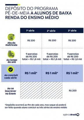 Pé-de-meia(Imagem:Arte/Agência Brasil)