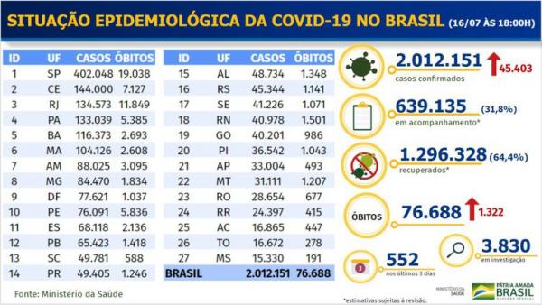 Boletim epidemiológico covid-19.(Imagem: Ministério da Saúde)