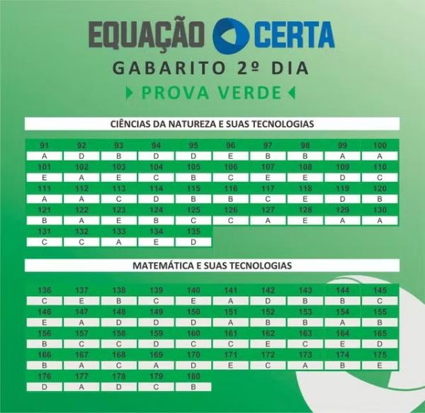 Gabarito Enem 2024, extraoficial, feito por professores do Piauí - 2º dia de prova.(Imagem:Equação Certa)