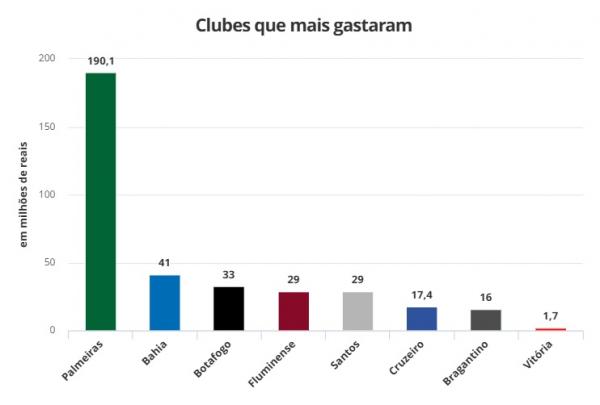 Clubes que mais gastaram(Imagem:ge)