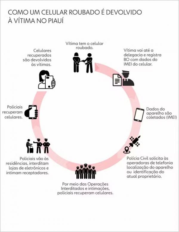 Sistema pioneiro no Brasil leva à devolução de mais de 5 mil celulares a vítimas de assaltos; conheça.(Imagem:Adelmo Paixão/g1)