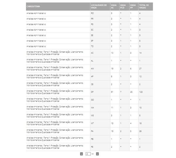 Distribuição de vagas do concurso do Ibama(Imagem:Reprodução)