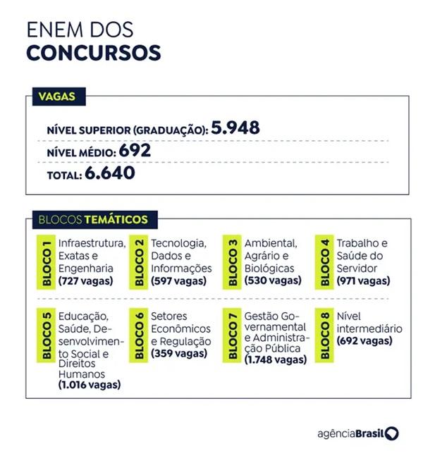 Arte Enem dos Concursos. Blocos Temáticos. Foto: Arte/EBC (Imagem:Arte/EBC)