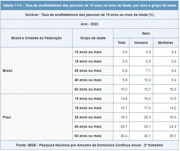  Piauí teve a maior taxa de analfabetismo do Brasil em 2022, diz IBGE.(Imagem:IBGE/ Divulgação )