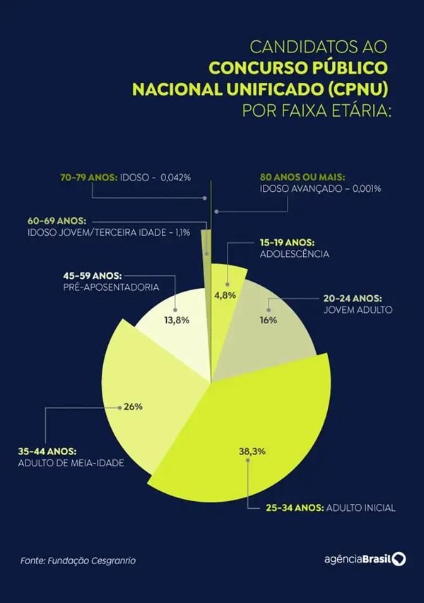 Faixa Etária dos candidatos do Concurso Nacional Público Unificado Arte EBC (Imagem:Arte EBC)