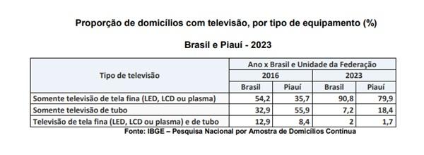 Proporção de domicílios com televisão, por tipo de equipamento (%) Brasil e Piauí - 2023(Imagem:Fonte: IBGE)