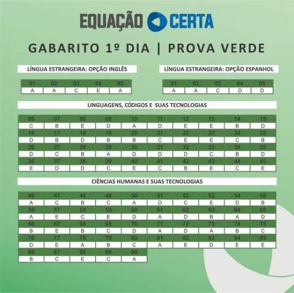 Prova Verde - Gabarito Enem 2024, extraoficial, feito por professores do Piauí - 1º dia de prova.(Imagem:Equação Certa)