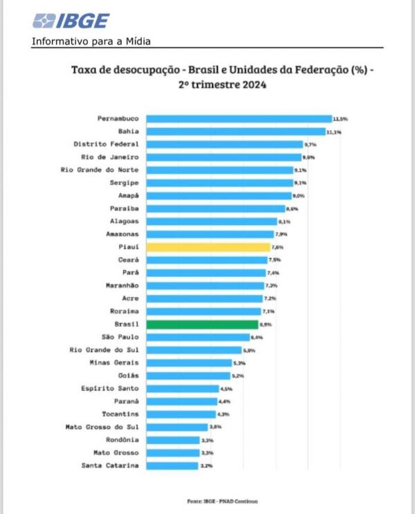 Taxa de desocupação no Piauí atinge menor patamar dos últimos 10 anos, aponta IBGE.(Imagem:Divulgação)