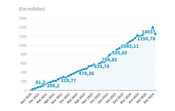 Fonte: Dados do BC compilados pelo GLOBO(Imagem:Reprodução)