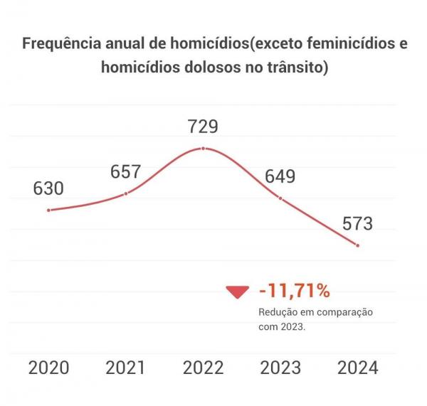 O estado registrou o menor número de vítimas desde 2020, consolidando a queda dos índices de violência.(Imagem:Divulgação)