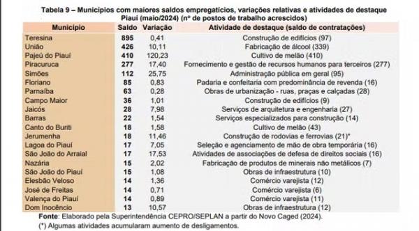 ? Municípios com maiores saldos empregatícios, variações relativas e atividades de destaque Piauí (maio/2024) (no de postos de trabalho acrescidos)(Imagem:Elaborado pela Superintendência CEPRO/SEPLAN a par)