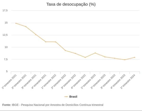 Taxa de desocupação(Imagem: Instituto Brasileiro de Geografia e Estatística )