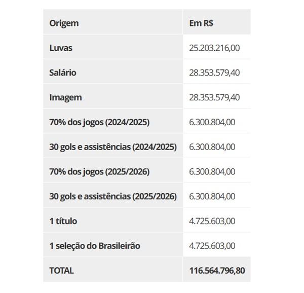 Contrato de Depay no Corinthians pode chegar a R$ 120 milhões; custo para o clube é ainda maior(Imagem:Fonte: Contratos)