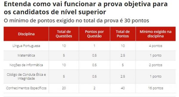 Entenda como vai funcionar a prova objetiva para os candidatos de nível superior.(Imagem:Empresa Brasileira de Correios e Telégrafos)