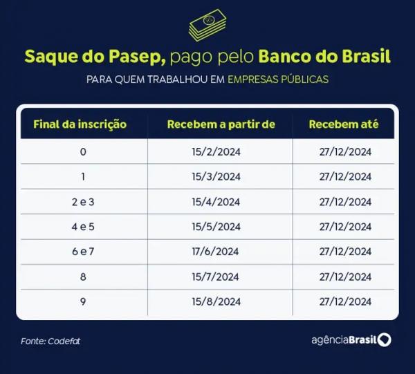 arte saque pasep(Imagem:Arte/Agência Brasil)