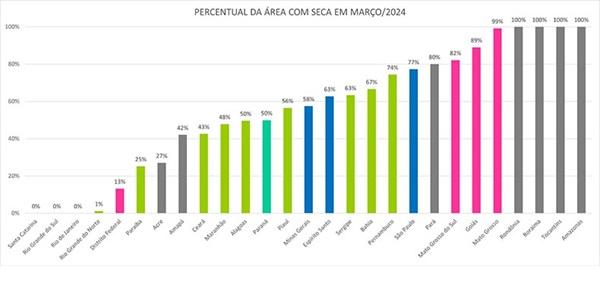 Percentual da área com seca em Março/2024(Imagem:Reprodução)